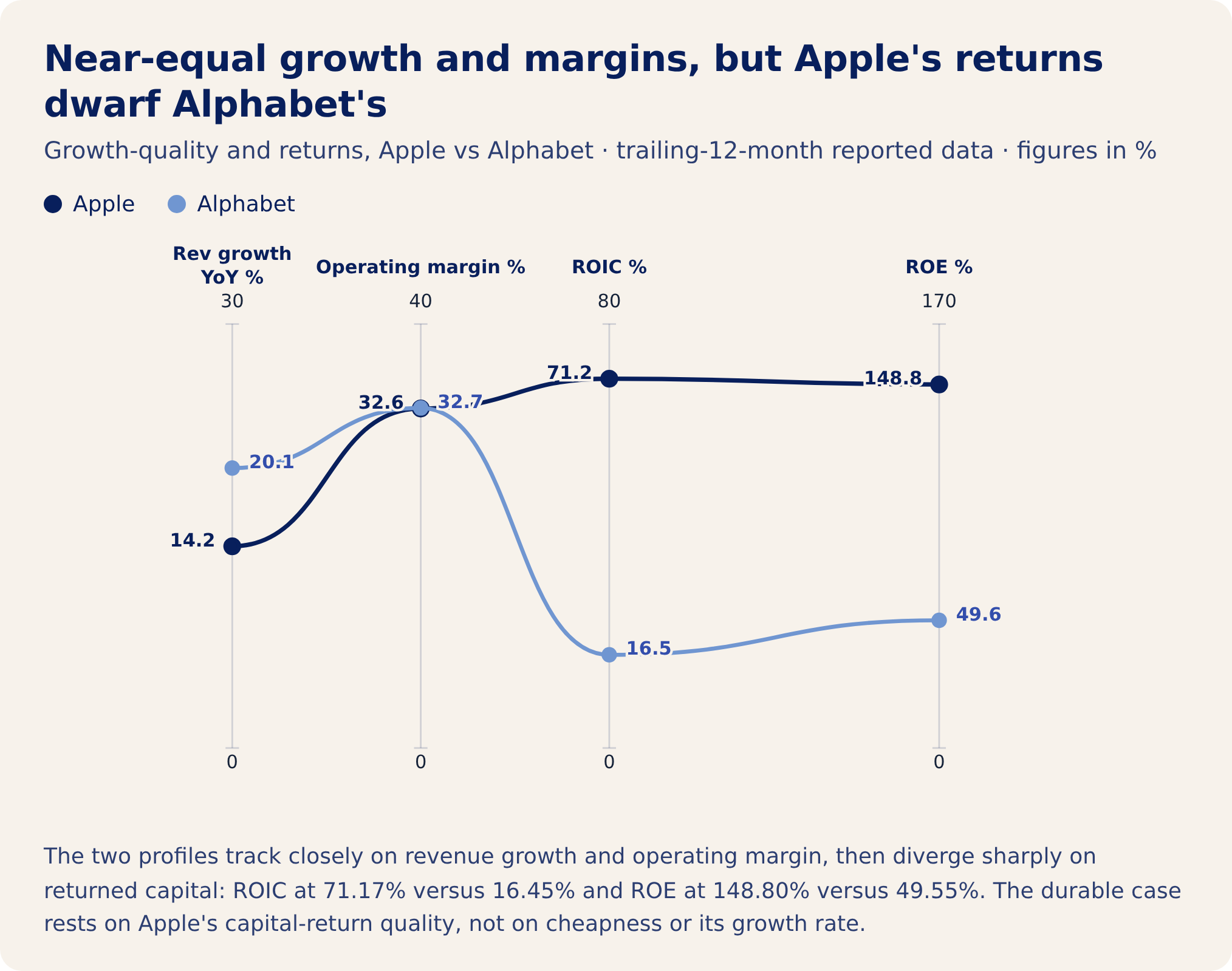 Apple vs. Alphabet: Return on Capital, Not the Headline P/E, Carries ...