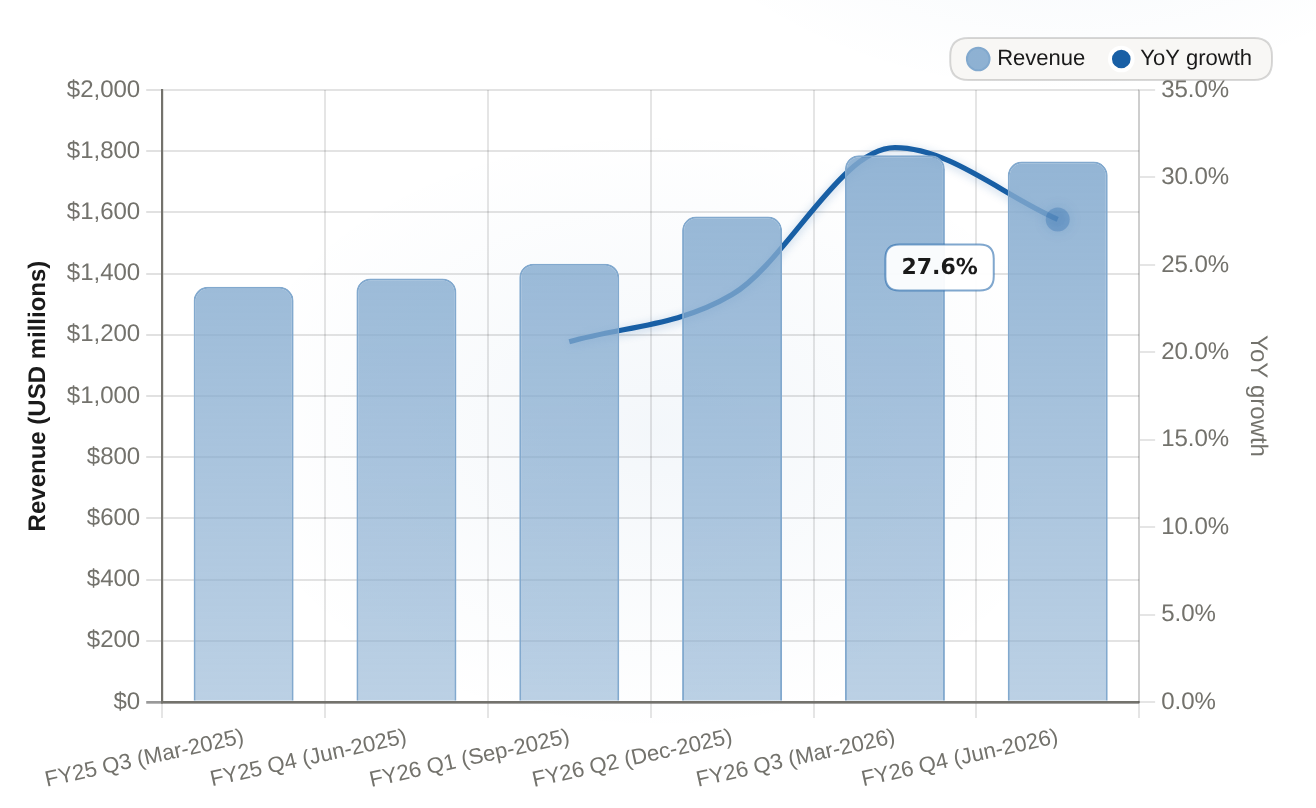 Atlassian quarterly total revenue and YoY growth, FY2025 Q3 - FY2026 Q4 Reported revenue in USD millions; year-over-year growth shown for FY26 quarters