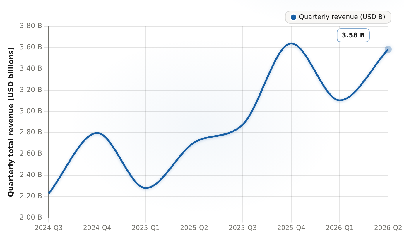 Shopify quarterly total revenue Q3-2024 to Q2-2026, USD billions