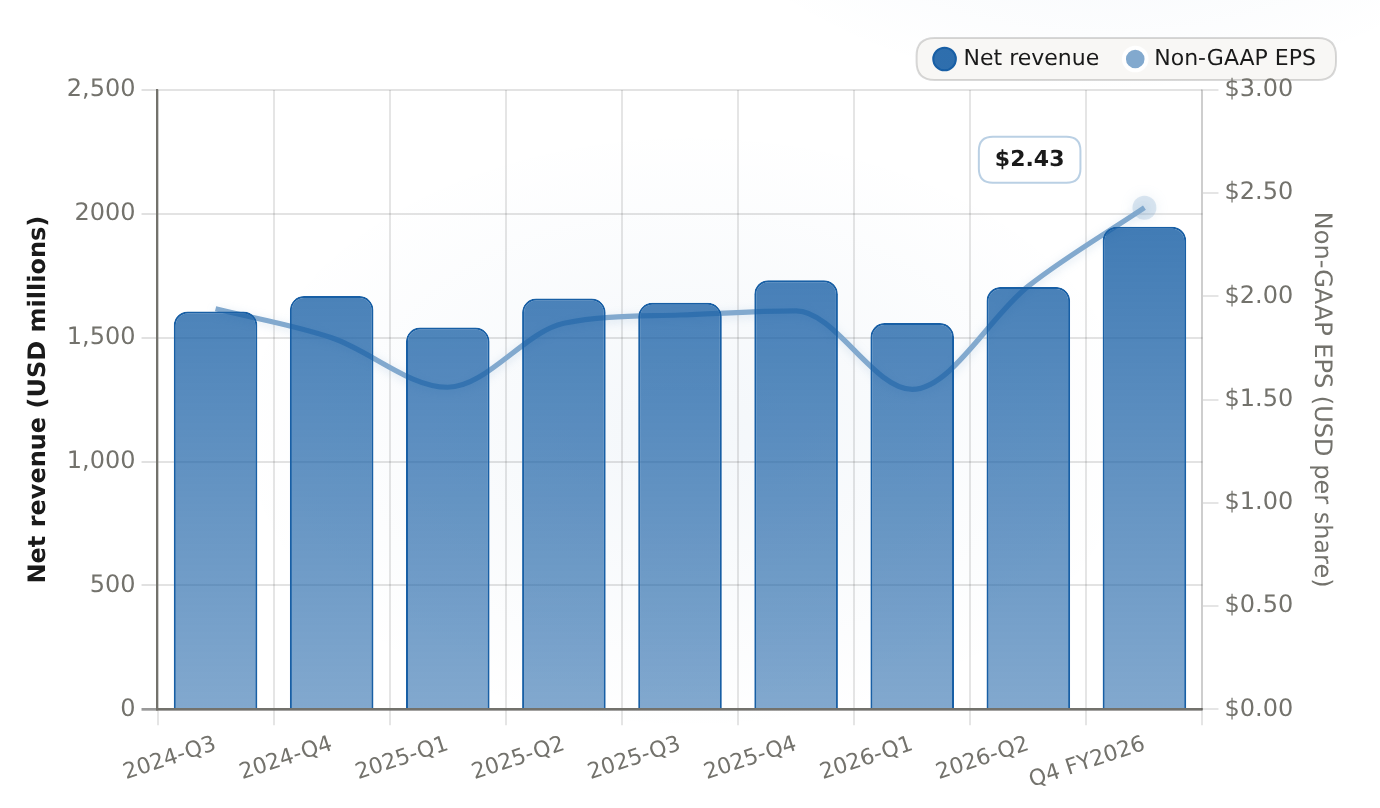 NetApp quarterly net revenue and non-GAAP EPS Most recent reported quarters through Q4 FY2026