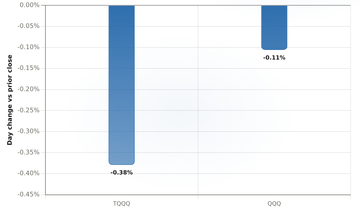 Today's 3x amplification: TQQQ vs QQQ day change, 8/19/26 (15:28 ET intraday snapshot) Percent change vs prior close · TQQQ prior close $72.53 · QQQ prior close $717.51 · pre-close snapshot
