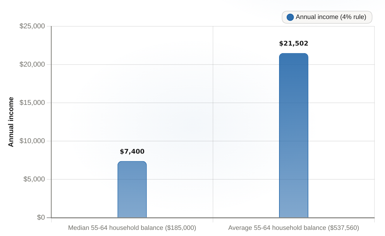 Safe-withdrawal income from a typical near-retiree balance (4% rule) Annual income generated by applying the 4% rule to the reported SCF balance