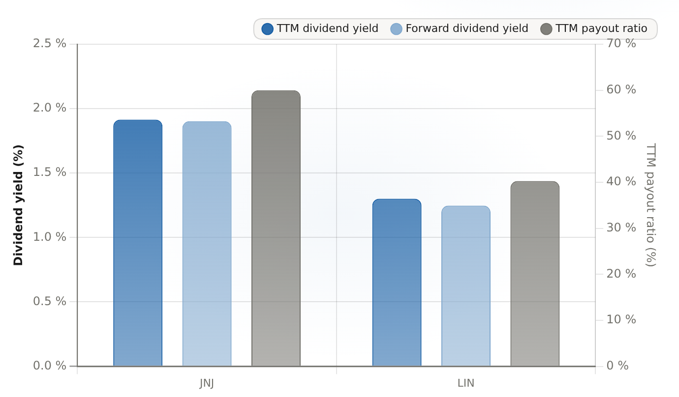 JNJ vs LIN dividend yield and payout ratio Trailing and forward yield, with TTM payout ratio (annual dividends / TTM GAAP earnings)