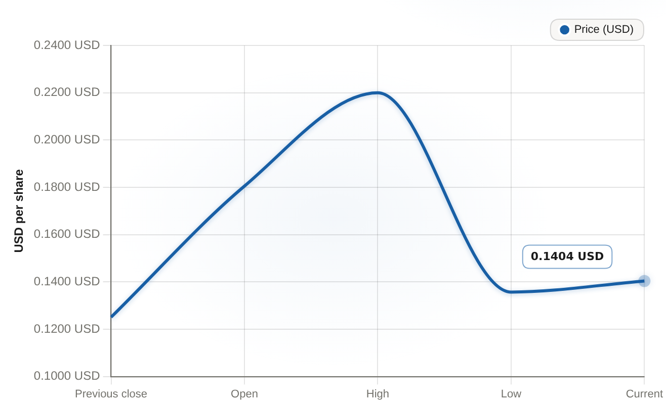IPDN intraday session, September 10, 2026 Sub-$1 micro-cap; ~502M shares traded