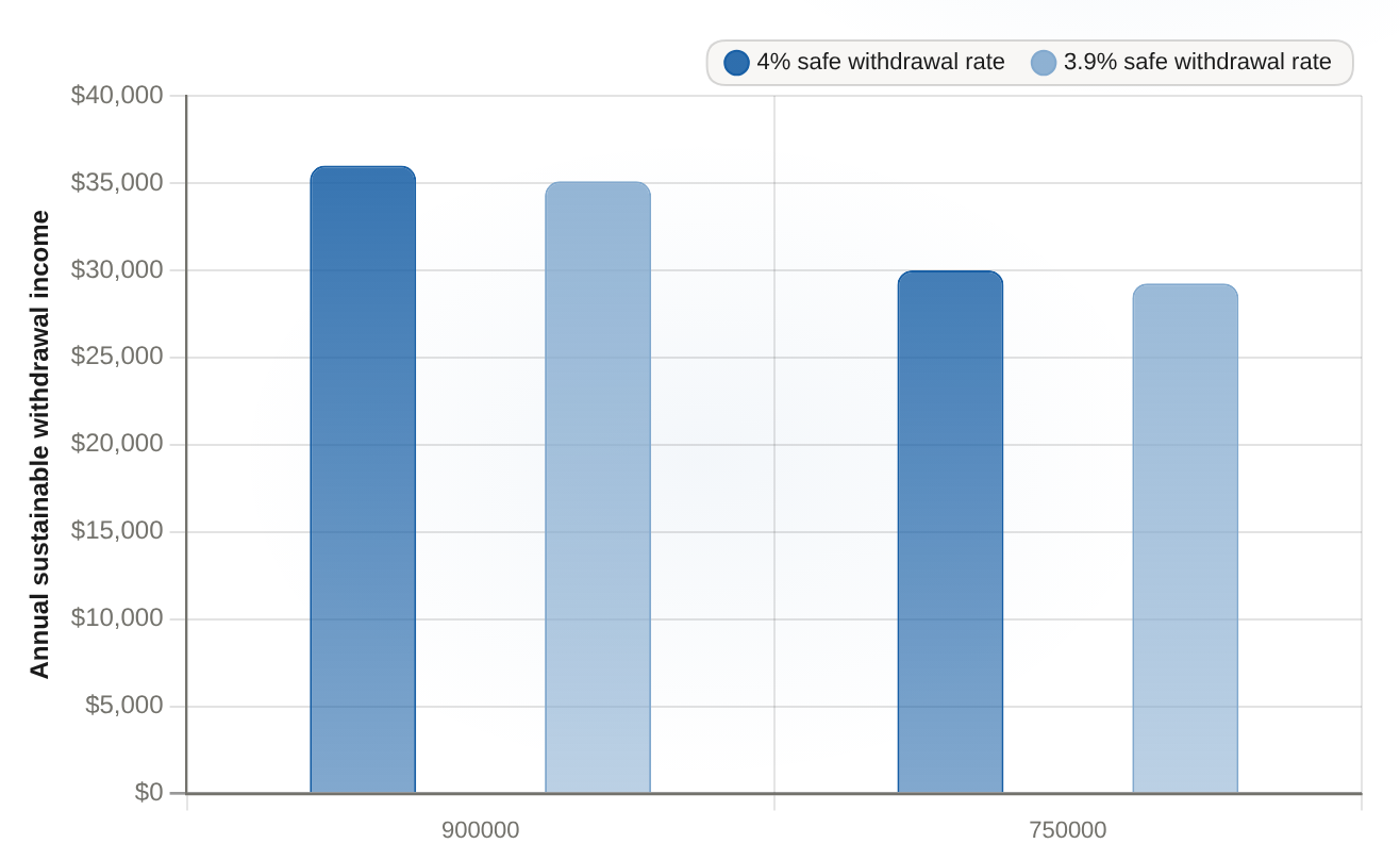 Sustainable annual withdrawal income Before $900k principal vs. after a $150k gift leaves $750k