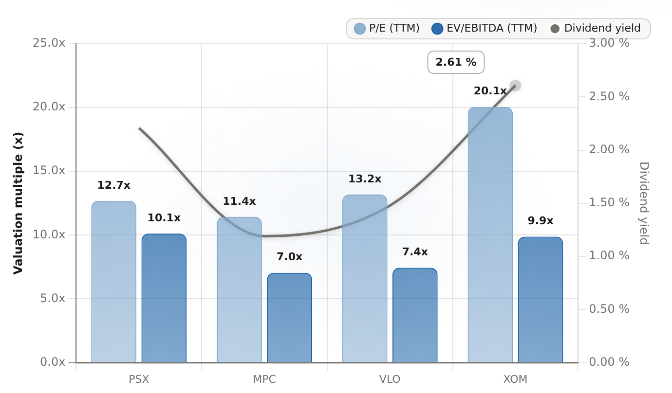 PSX vs refining/integrated peer valuation multiples and yield Trailing twelve months as of 2026-08-12