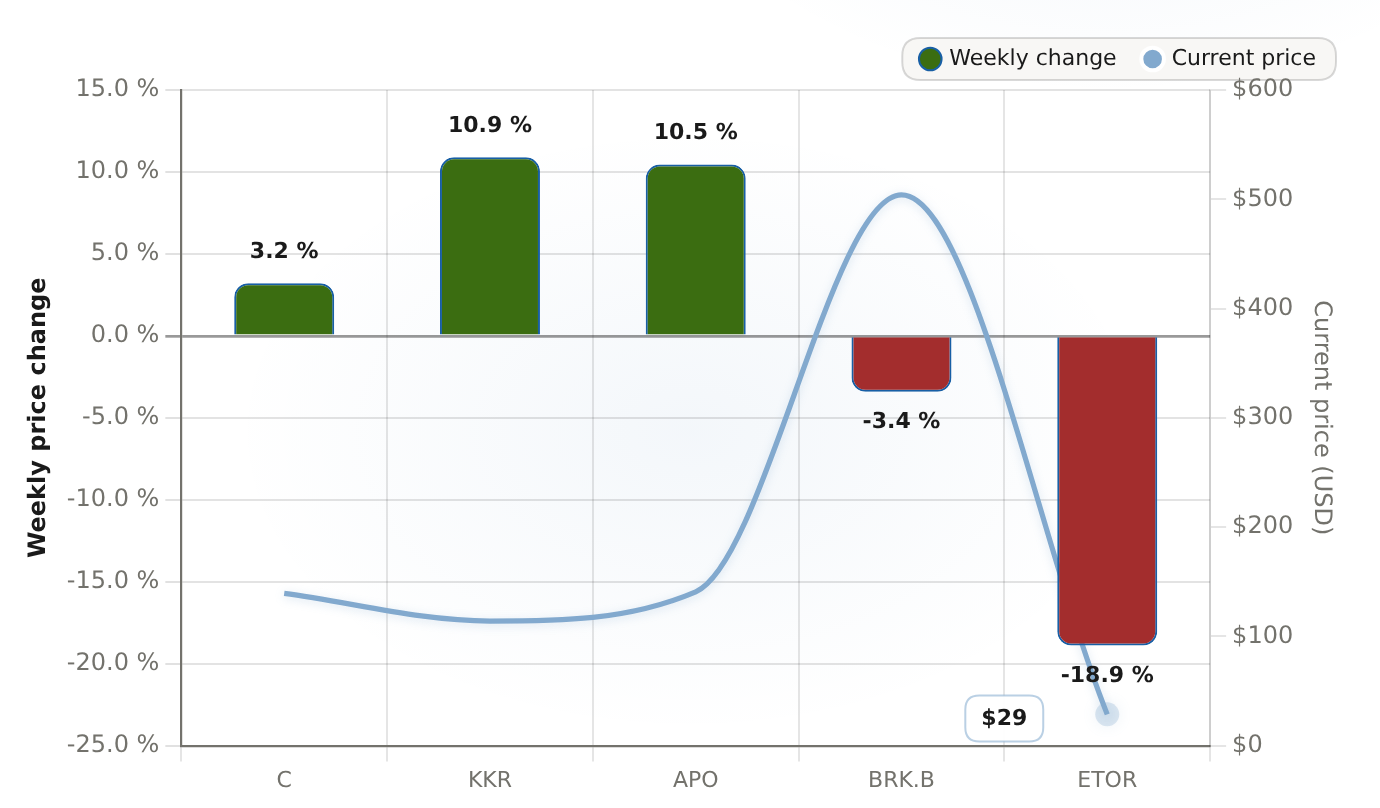 Financials split the week: KKR and Apollo lead, eToro drops 5-day price change, week ended Aug 14, 2026; line shows current price (Aug 15)