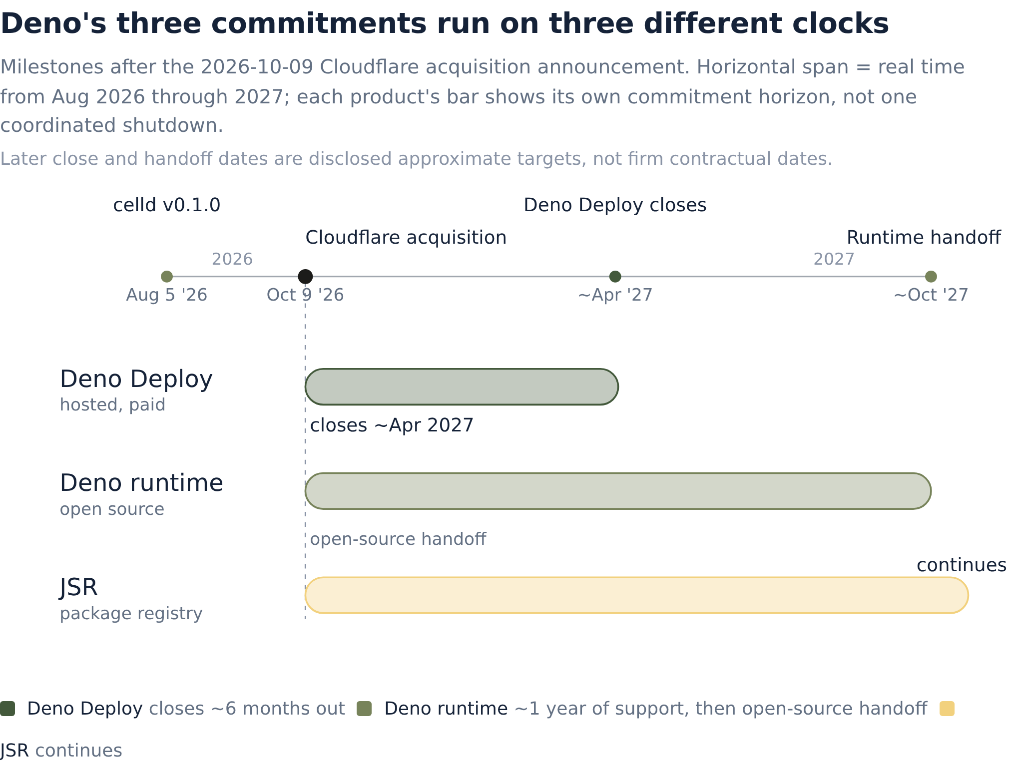 Deno Isn't Winding Down on One Clock - It Has Three | AInvest
