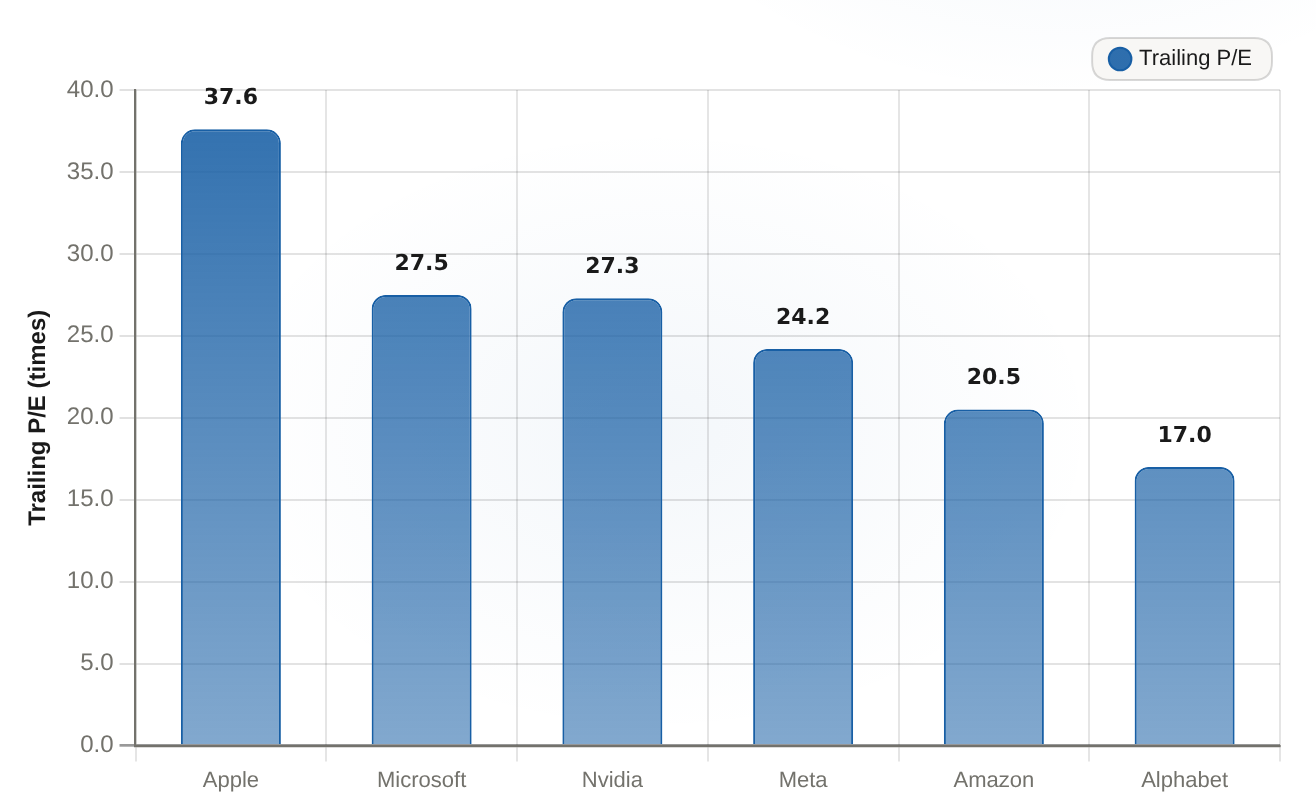 Megacap trailing P/E comparison Trailing price-to-earnings (TTM) by company