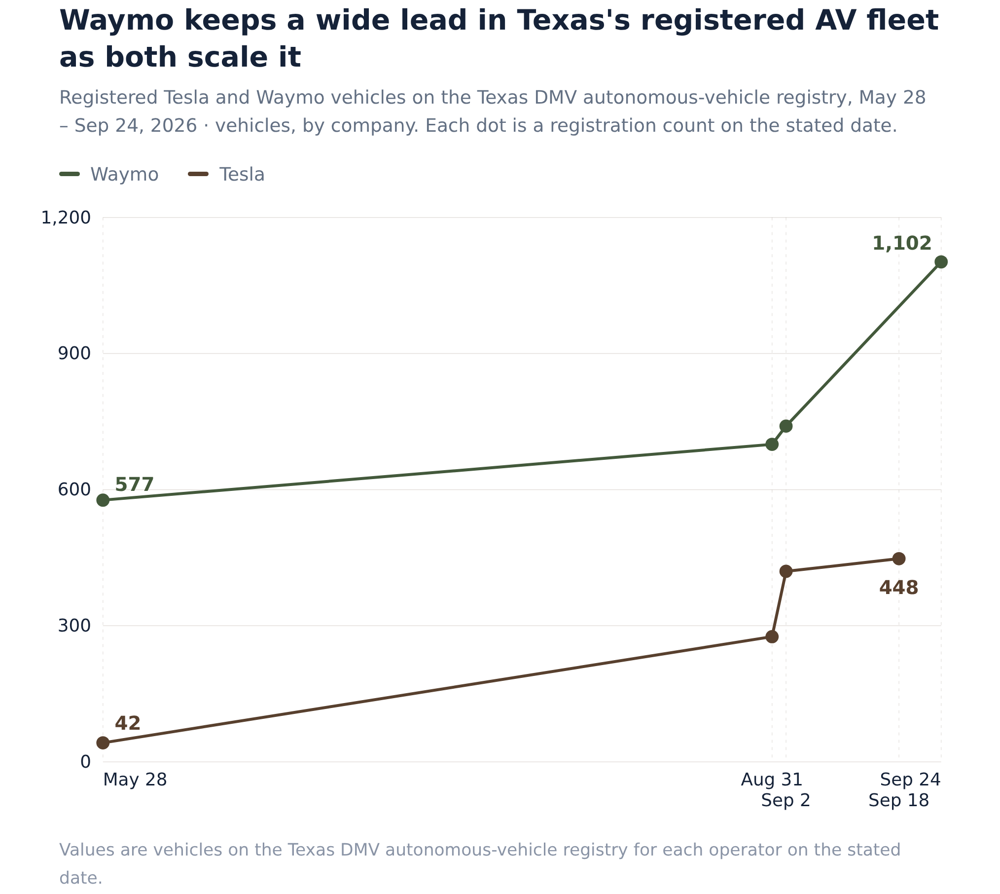 Vehicle Production Chart Tesla's Texas fleet just closed within reach of Waymo's - the number ...