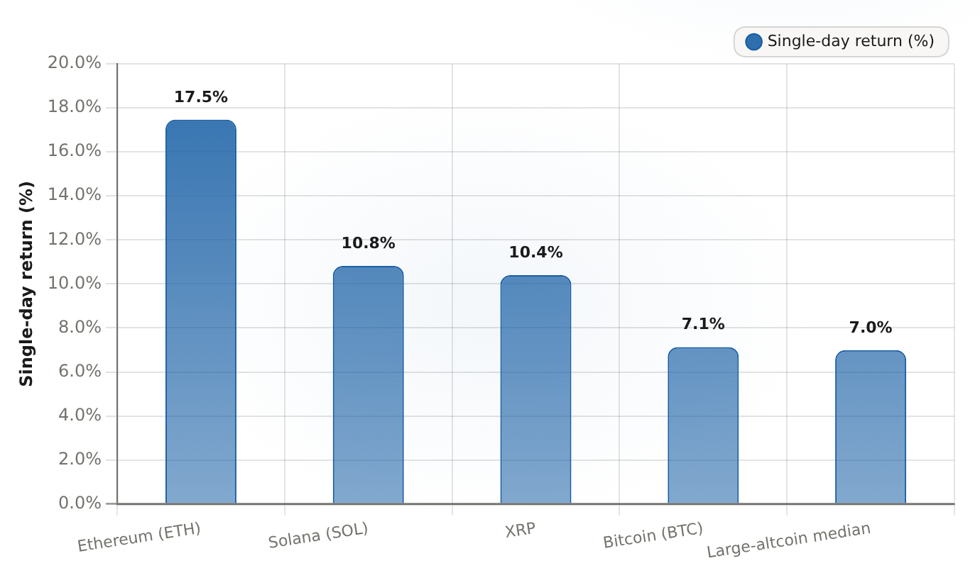 Crypto large-cap single-day returns, Aug 19, 2026 Single-day spot return (%) during the session the Treasury-buyback catalyst fired. XRP's +10.4% ran third, trailing Ethereum and Solana.