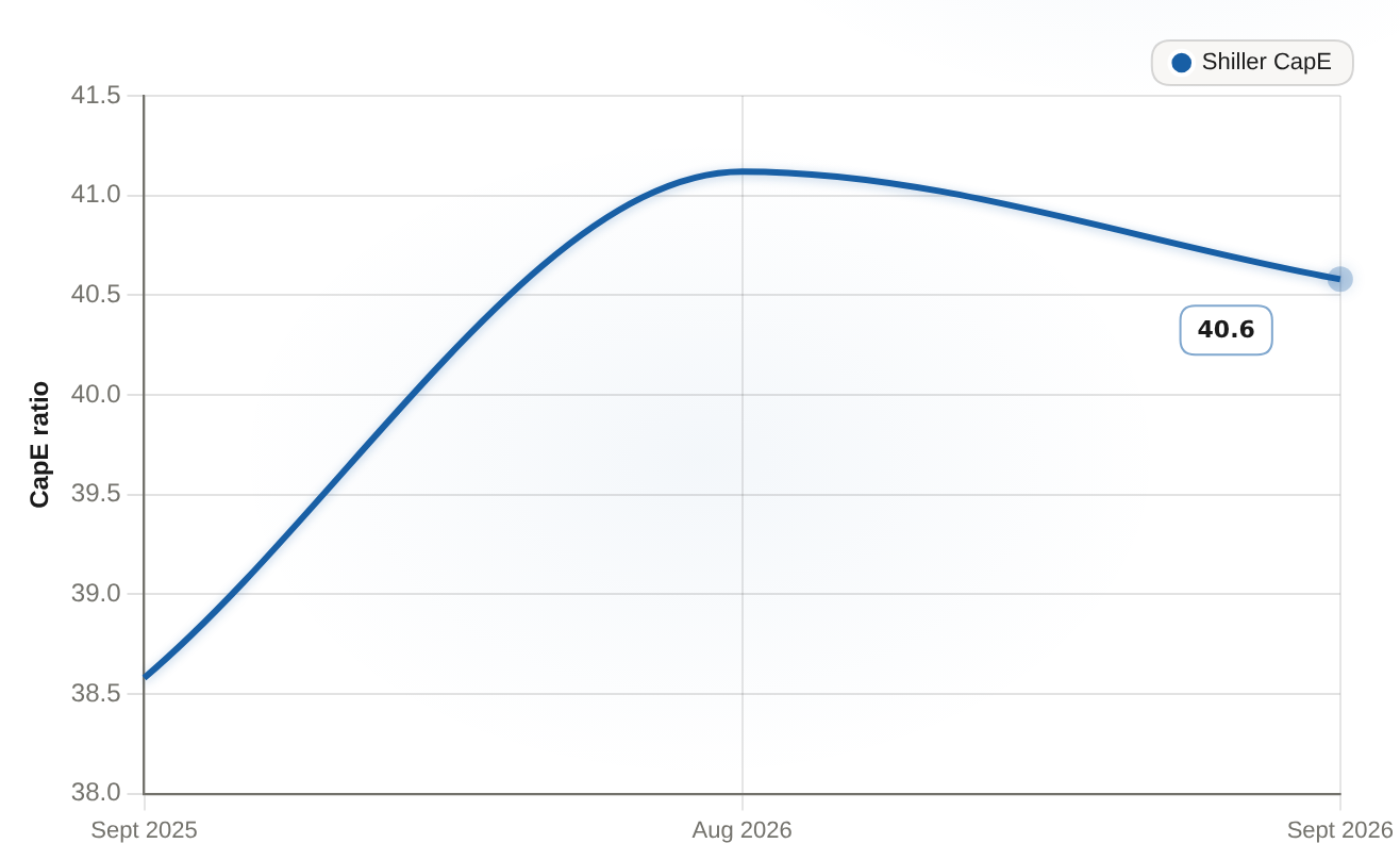 S&P 500 Shiller CapE trend (Sept 2025 - Sept 2026) Cyclically adjusted price-to-earnings ratio
