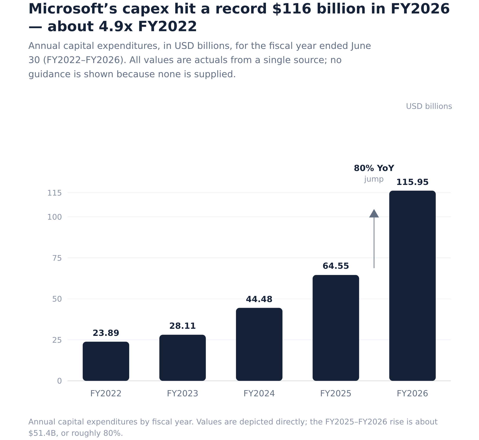 Build A Ramp Dollar Chart Microsoft's $175 Billion AI Capex Bill Is Real. Whether It Hurts Hinges ...