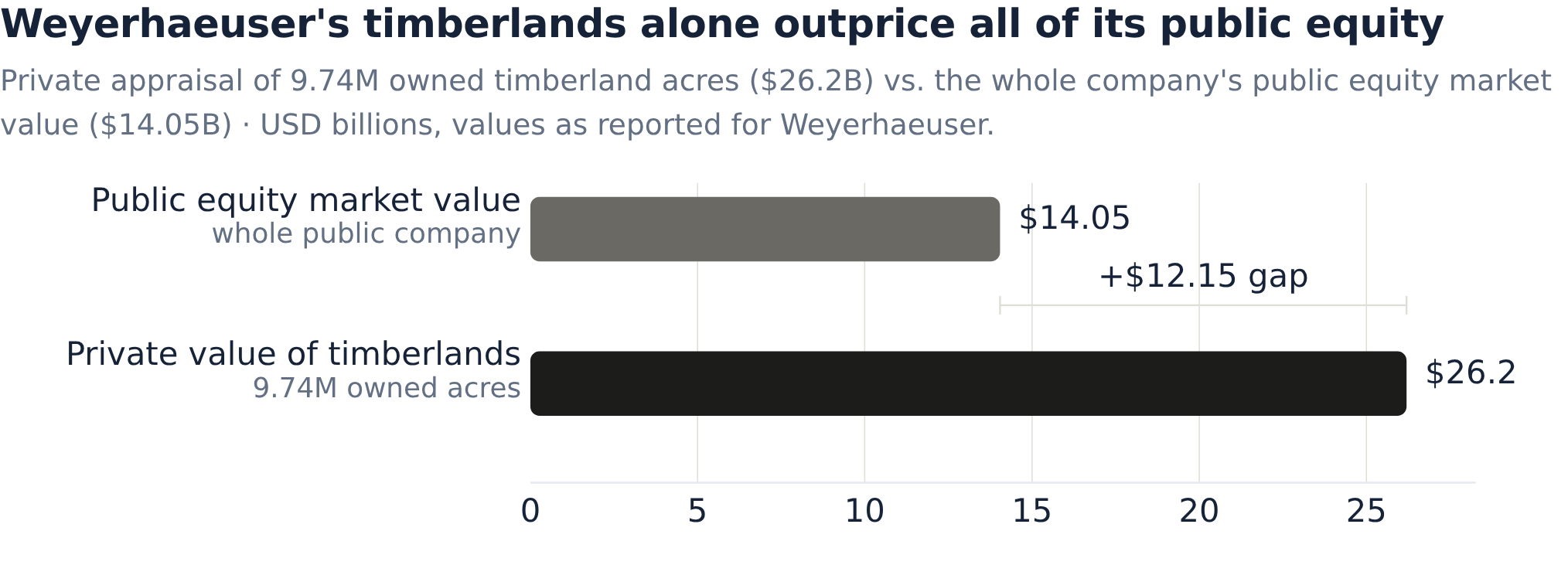 Timborlands Weyerhaeuser: Half-Price Timberlands — the Discount Is Real, the ...