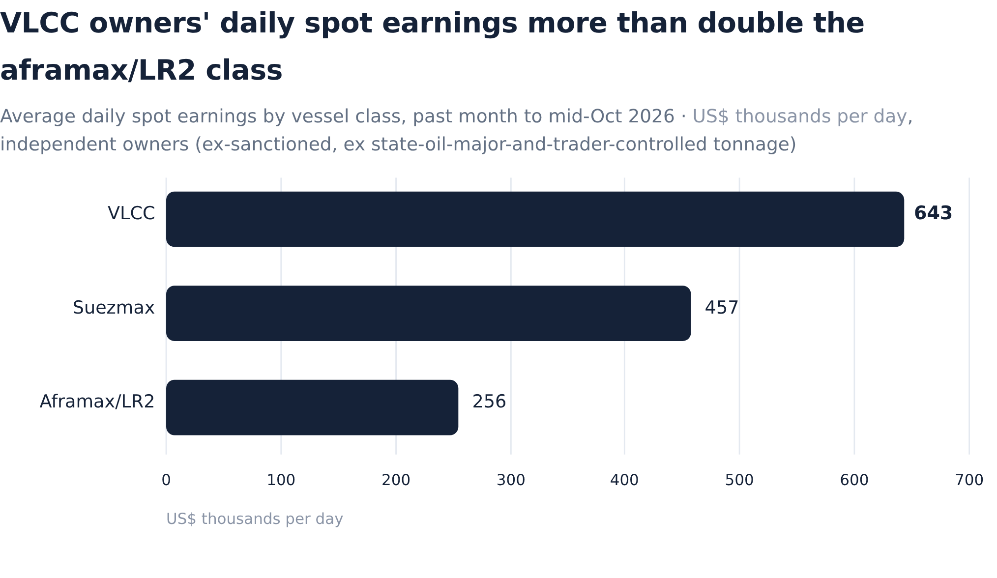 De Rate Rigging Chart The freight-rate shock under Hormuz attacks: record tanker rates and ...