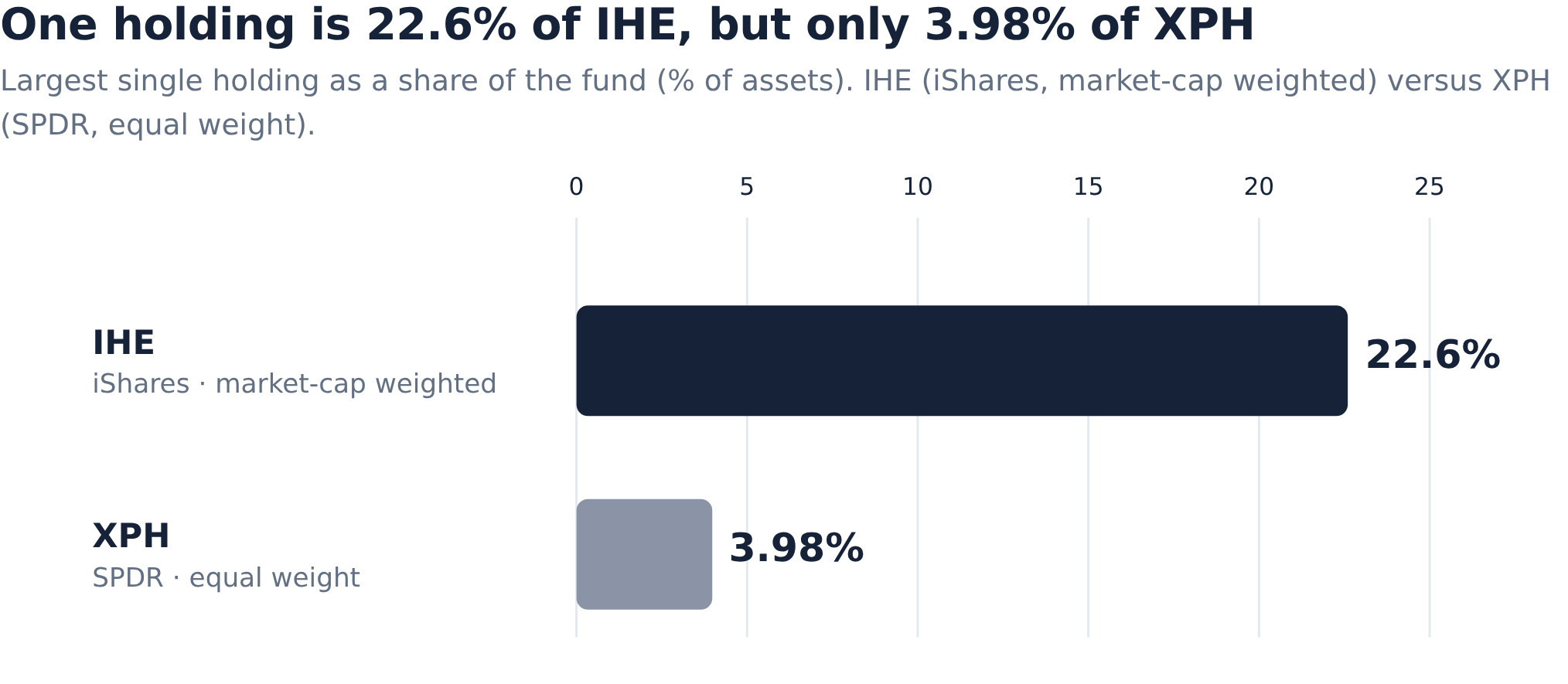 Same Label, Opposite Portfolios: IHE vs. XPH in One Chart | AInvest