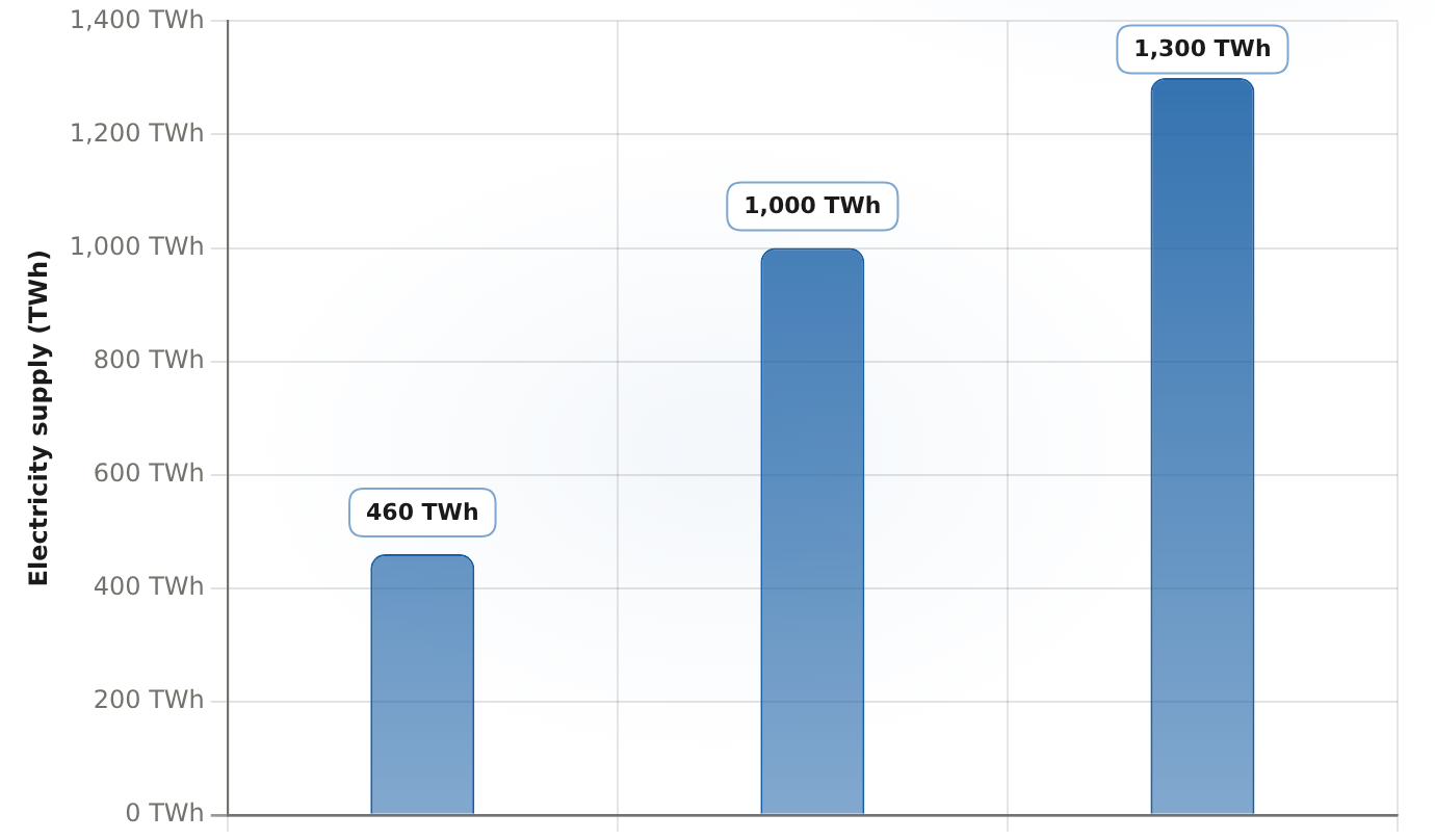Global data-centre electricity supply IEA base case, 460 to 1,300 TWh (2024–2035)