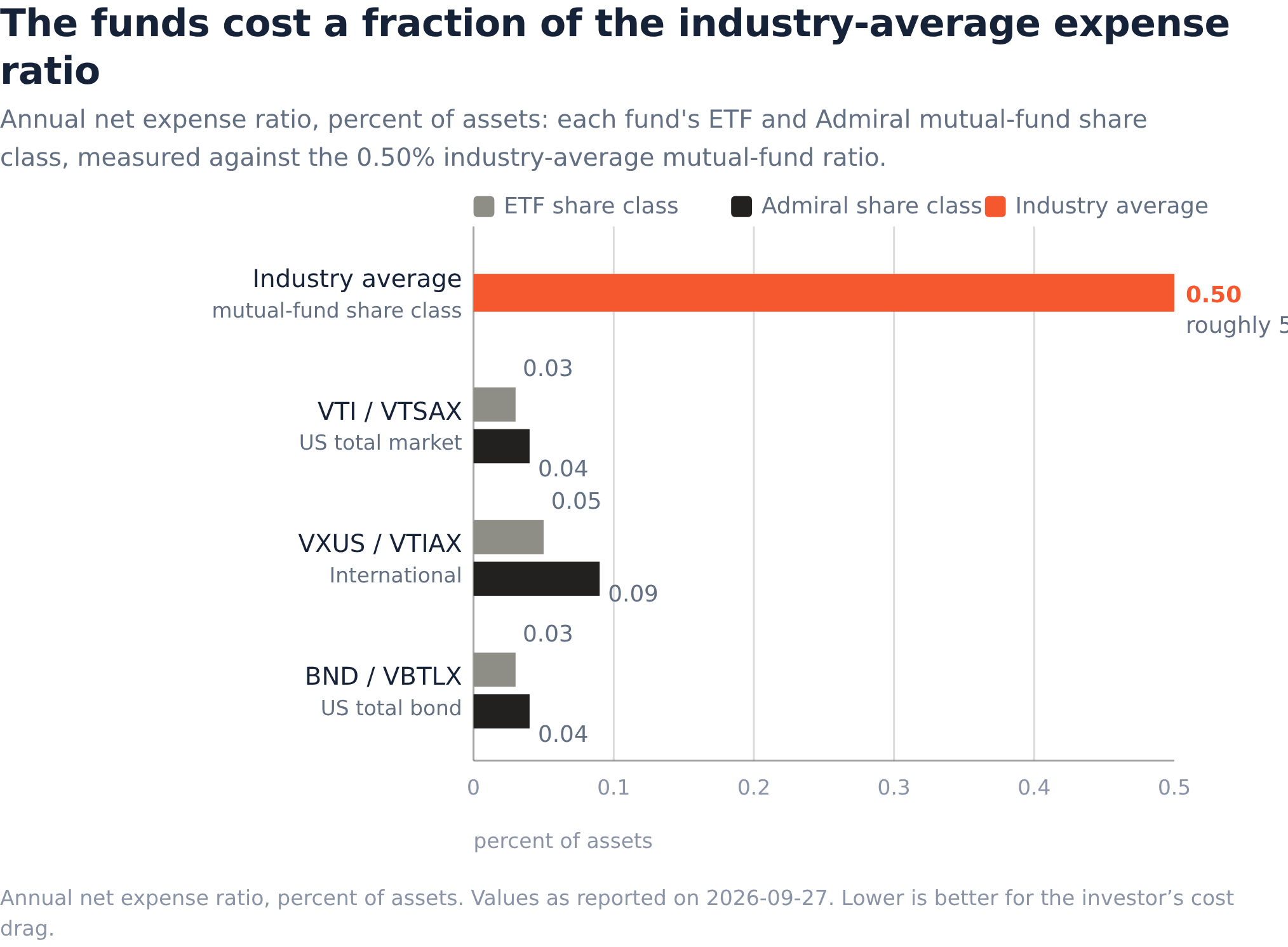 The Fee That Compounds for 20 Years: What VTI, VXUS, and BND Actually ...