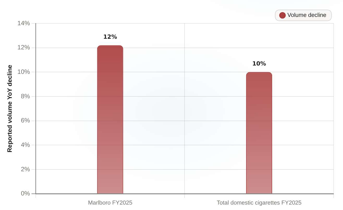 Cigarette shipment volume declines, full year 2025 Reported shipment volume, year-over-year change, FY2025