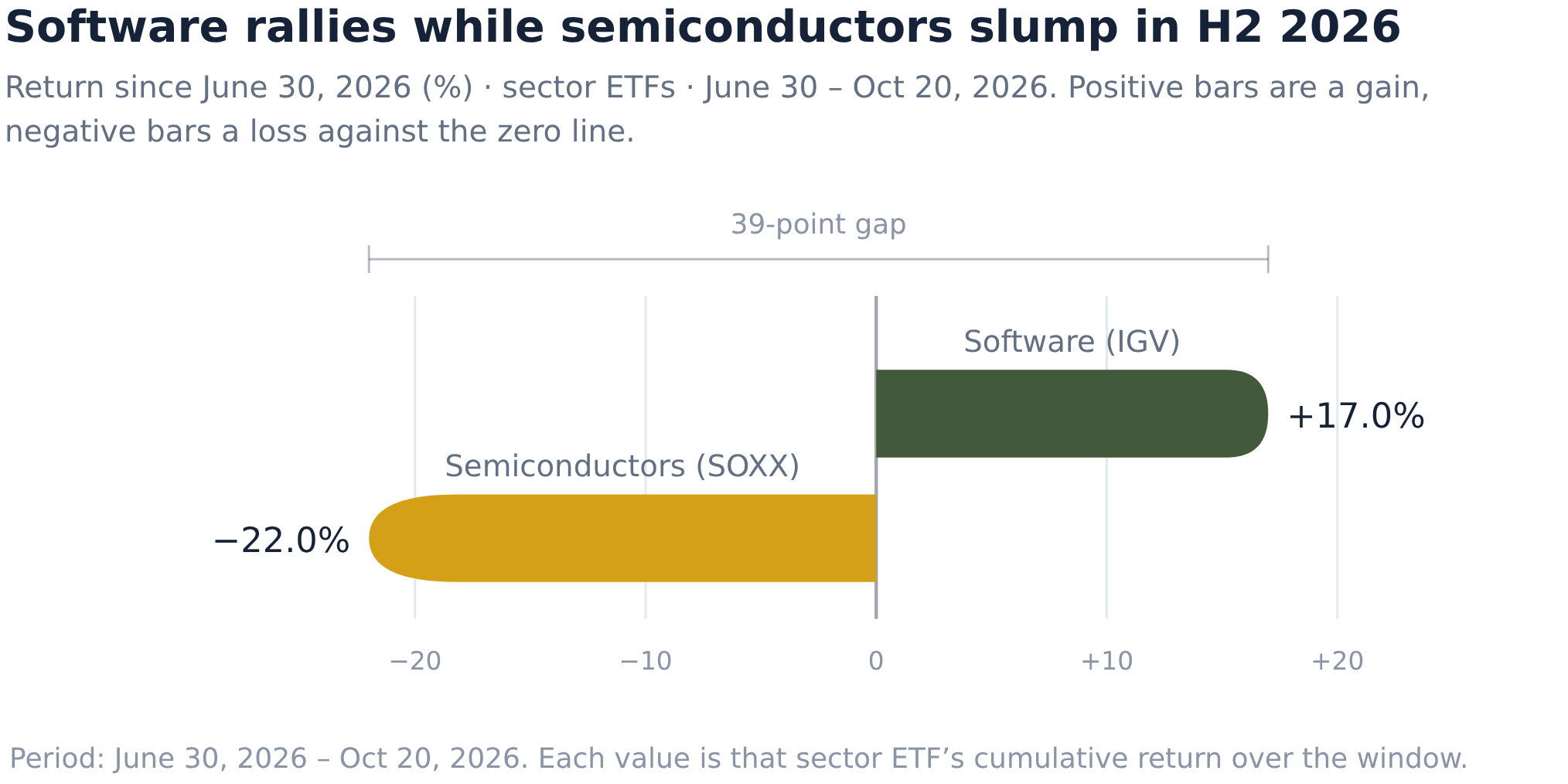 The AI trade flipped at mid-year: chips led the first half, software ...