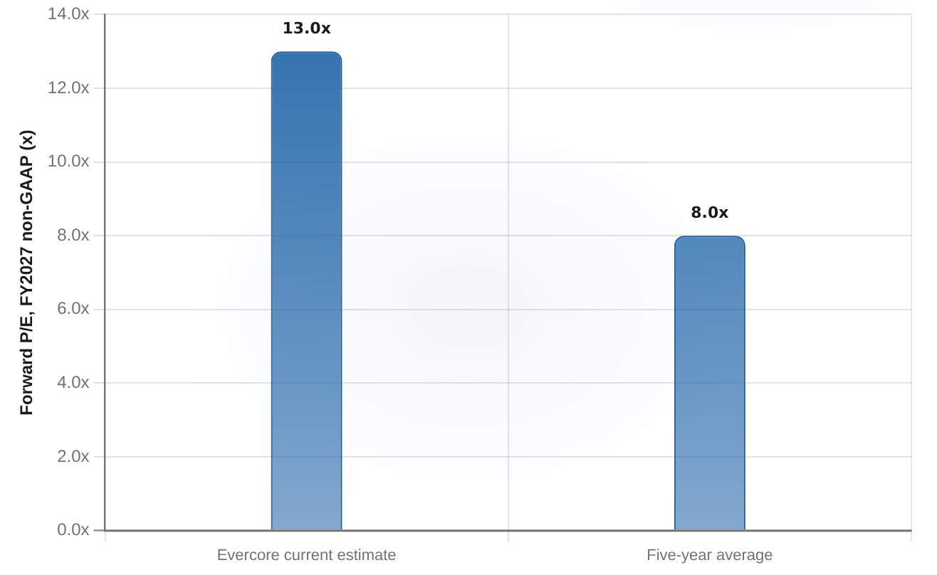 HPE price/earnings multiple: fiscal 2027 basis, current vs five-year average Forward fiscal 2027 non-GAAP EPS basis, multiples (x)