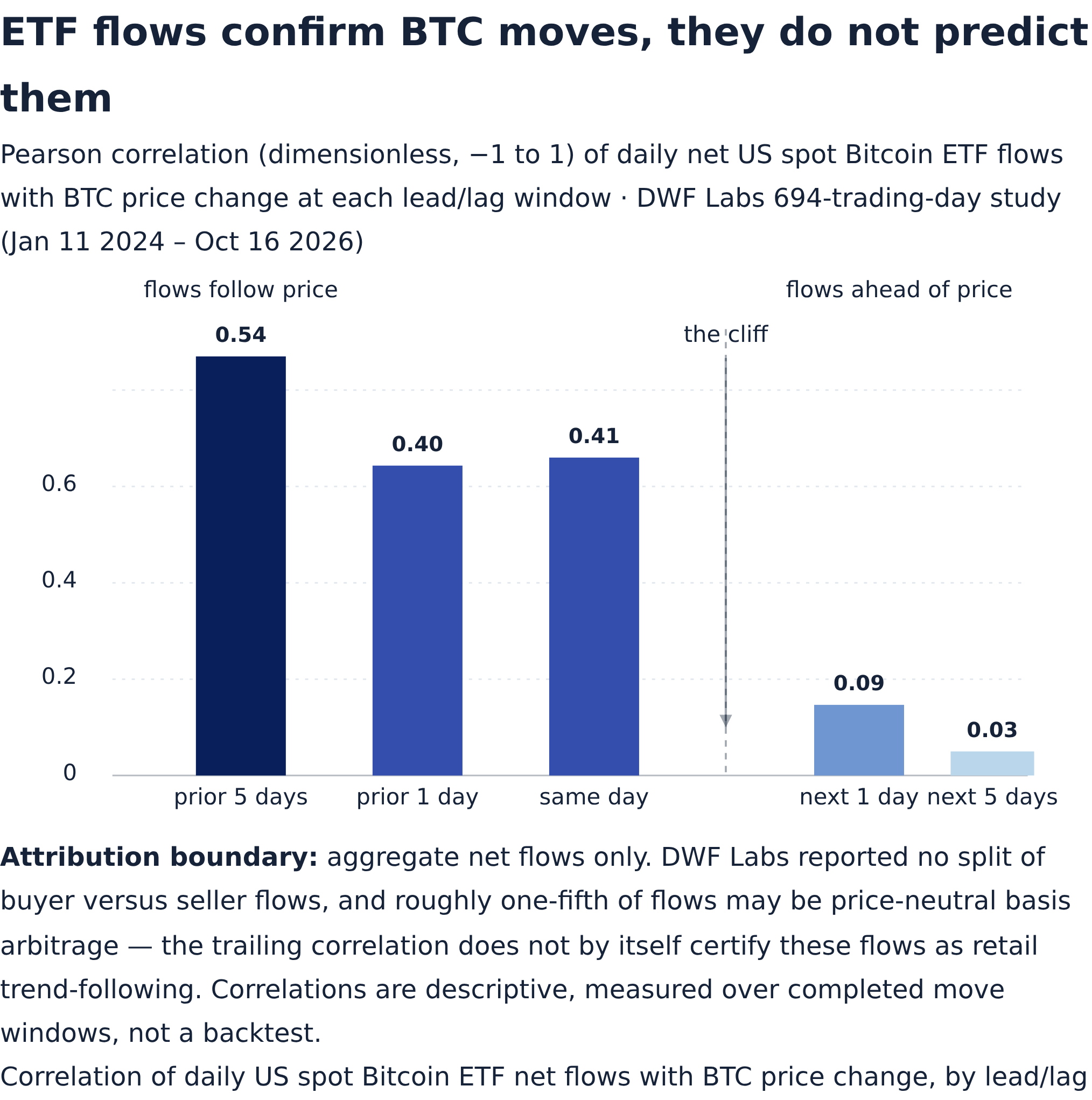 Bitcoin ETF Flows Are a Mirror, Not a Crystal Ball | AInvest