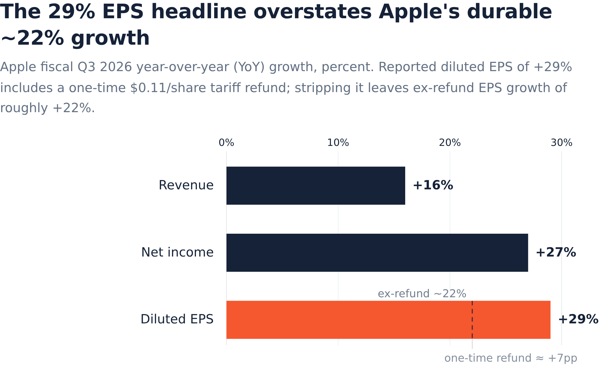 Apple Reported 29% EPS Growth. The Business Grew Less Than That. | AInvest