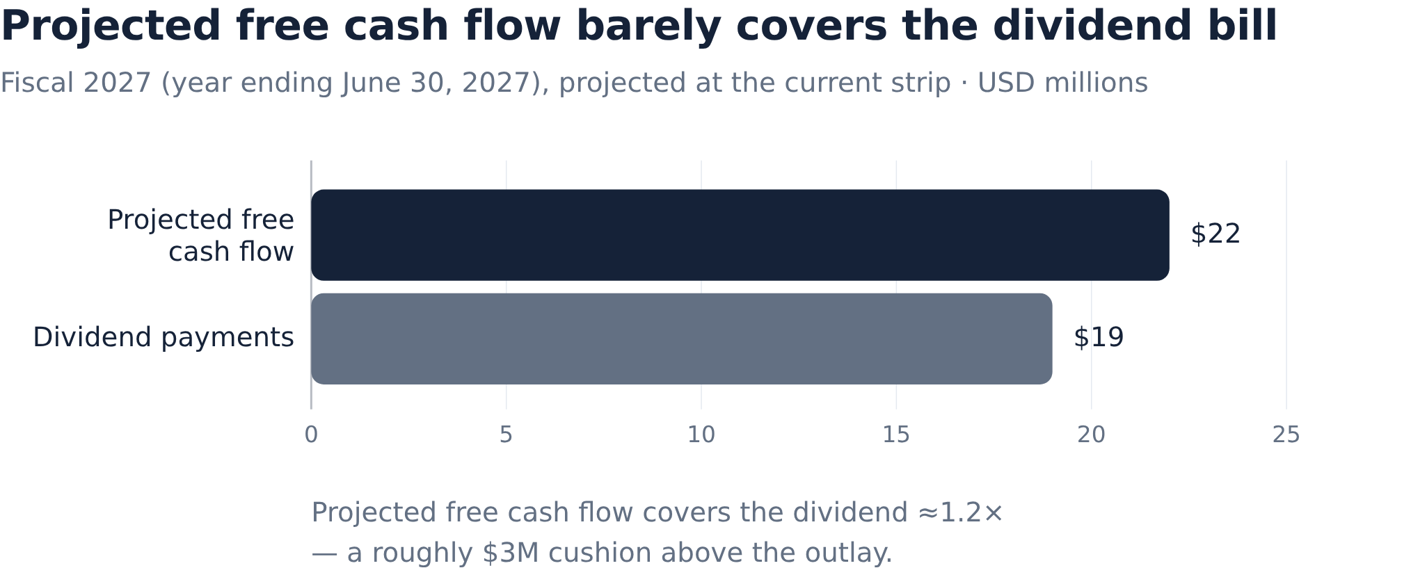 Evolution Petroleum's 13% Yield: Backed by Cash Flow, Priced by Oil ...