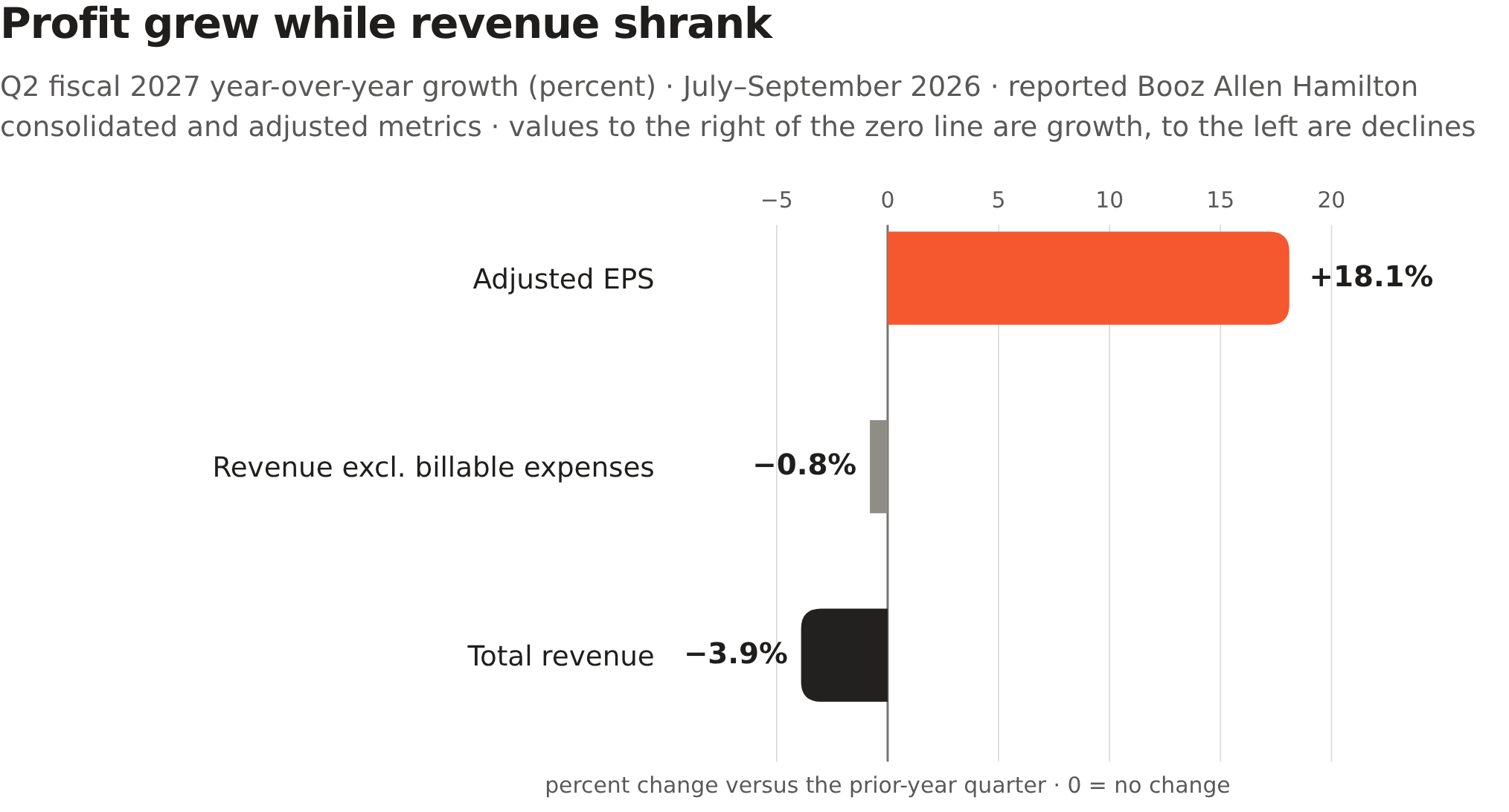 Booz Allen Raised Its Profit Forecast. Revenue Is Still Shrinking ...