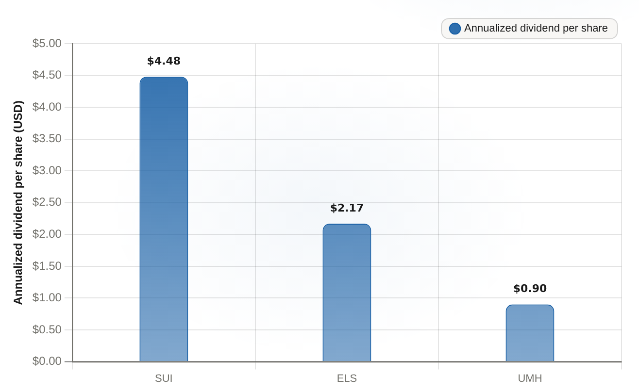 Current annualized common dividend per share Marquee vs quiet manufactured-housing REITs