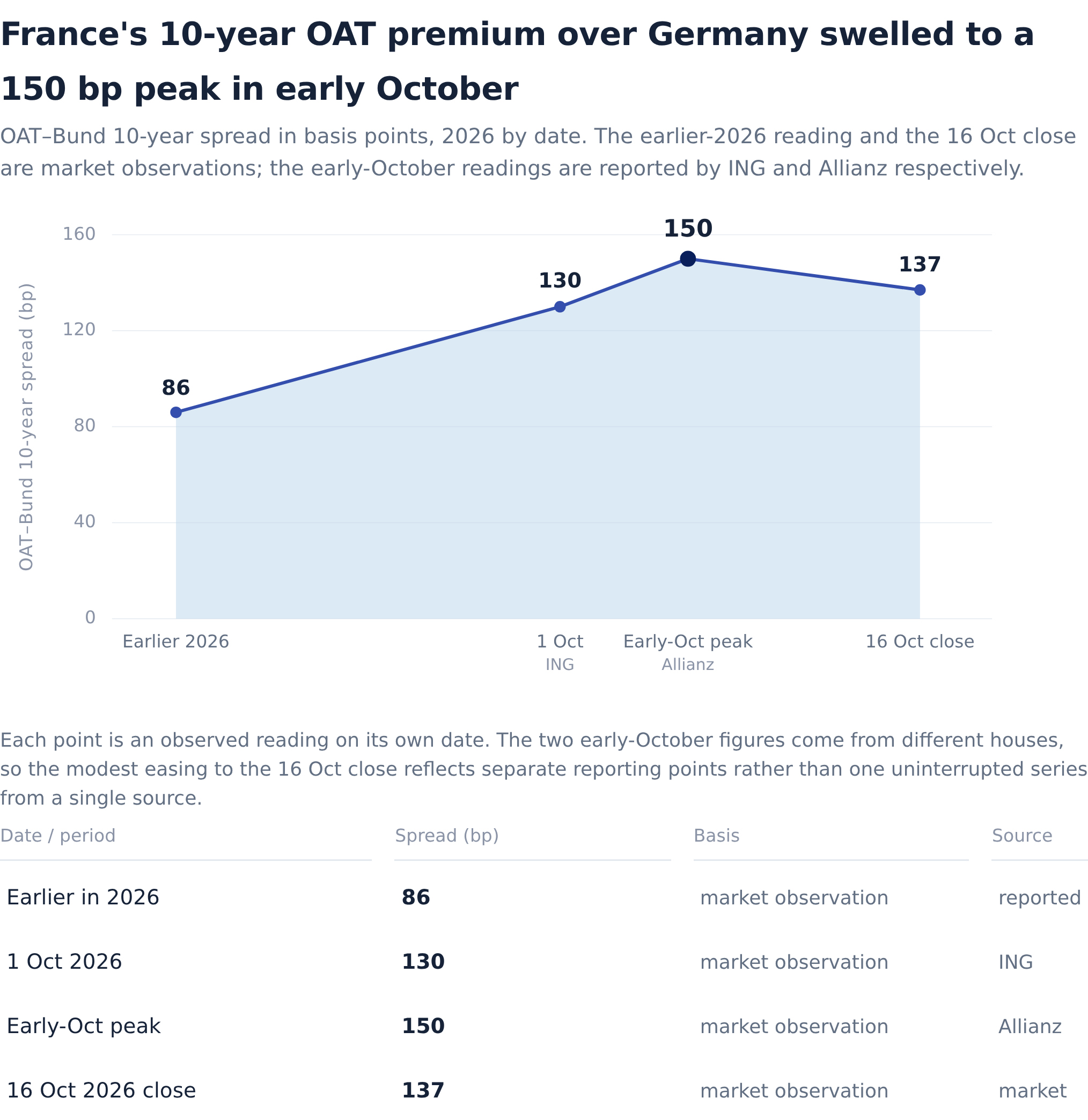 The 137bp test: will the Moody's decision on Oct 23 break France's bond ...