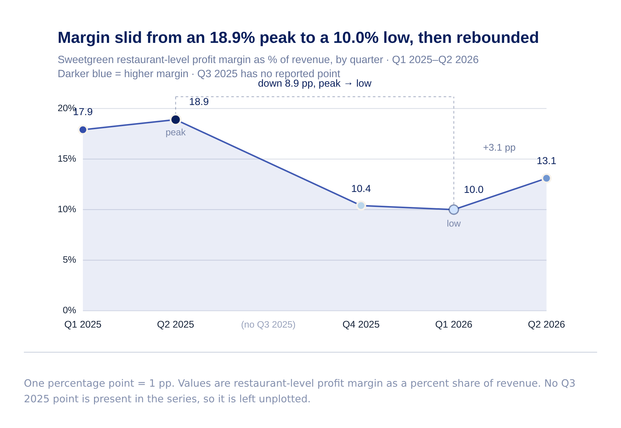 Sweetgreen Doubled Off the Bottom. The Turnaround Isn't in Its Numbers ...