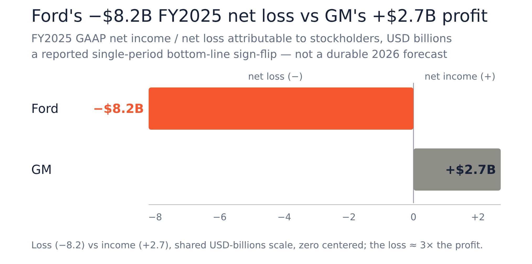 Ford vs. GM: The $10.9 Billion Gap Hiding Inside a Revenue Dead Heat ...