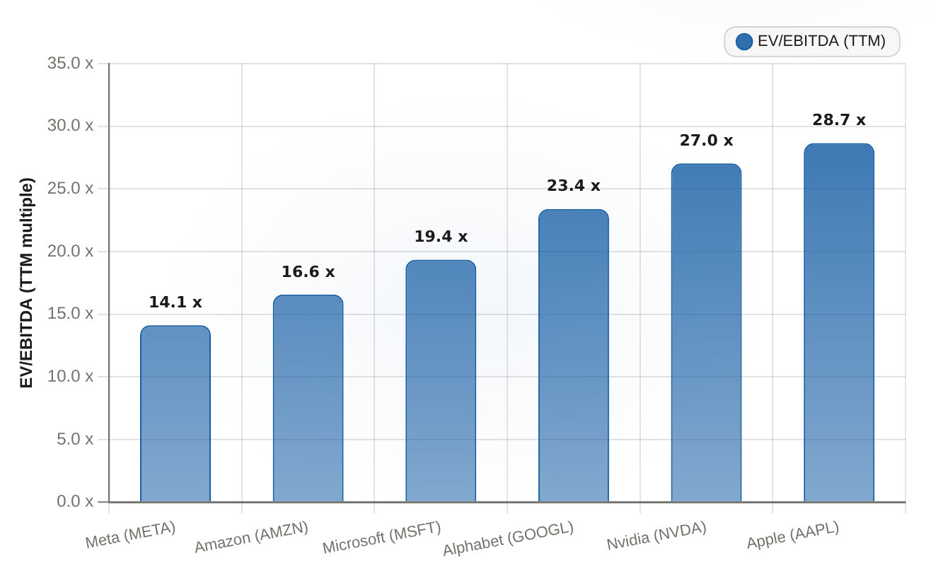Magnificent Seven EV/EBITDA (TTM) Meta trades at the cheapest EV/EBITDA in the group after the post-earnings drawdown
