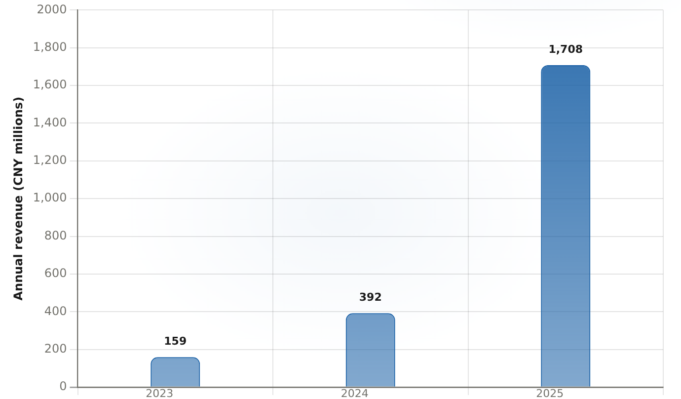 Unitree annual total revenue CNY millions, fiscal years 2023–2025