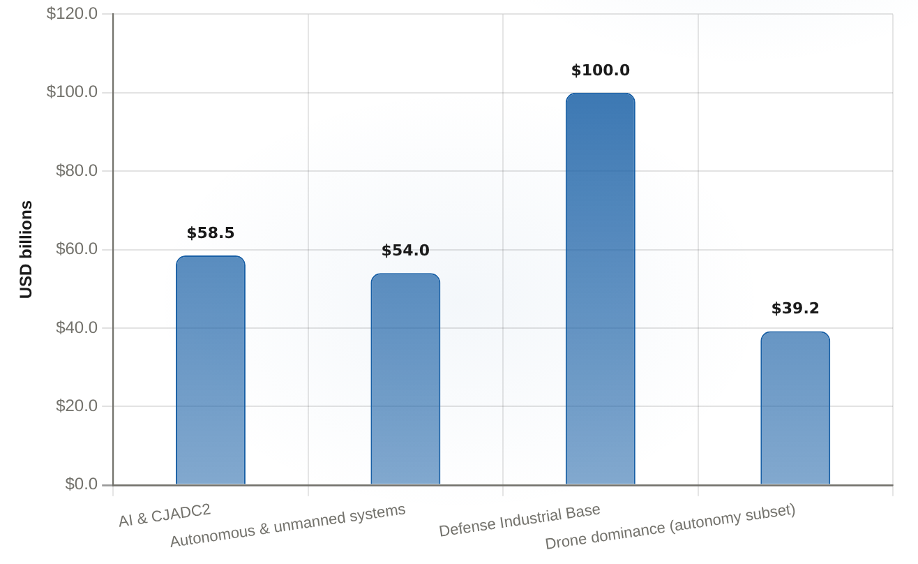US FY2027 defense budget modernization allocations FY2027 budget REQUEST — requested funding levels, not yet enacted appropriations