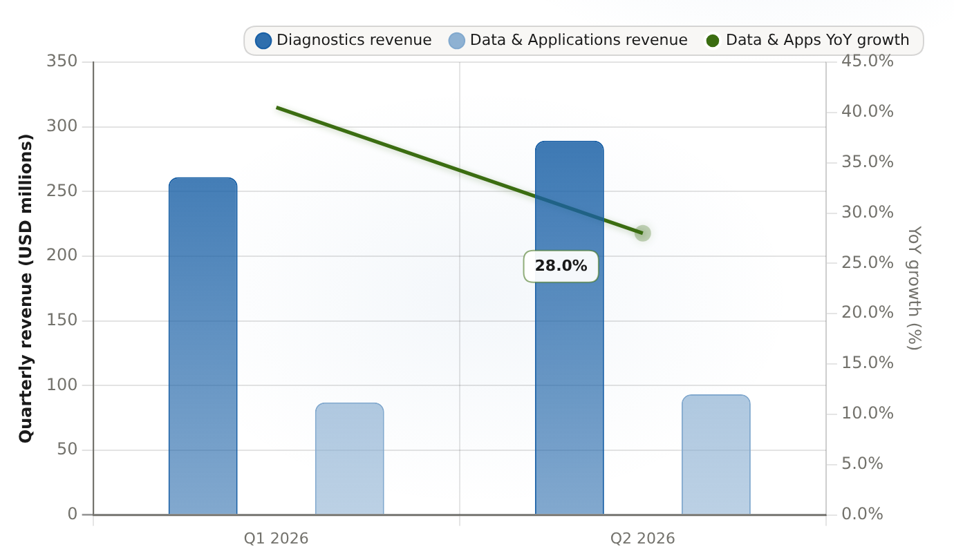 Tempus AI quarterly revenue by segment, Q1-Q2 2026 Diagnostics (Genomics) vs Data & Applications, with YoY growth