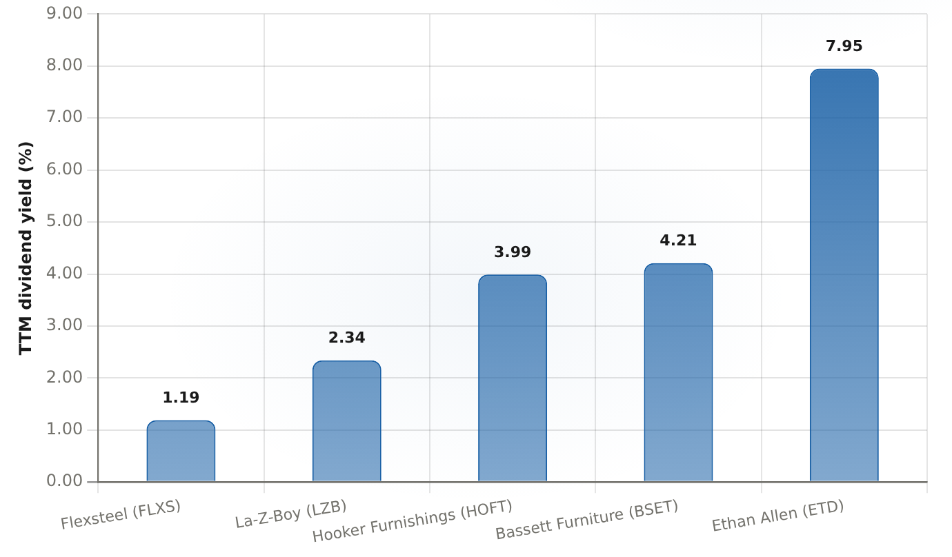TTM dividend yield vs furniture peers (Flexsteel lowest of the five) Trailing-twelve-month dividend yield (percentage)