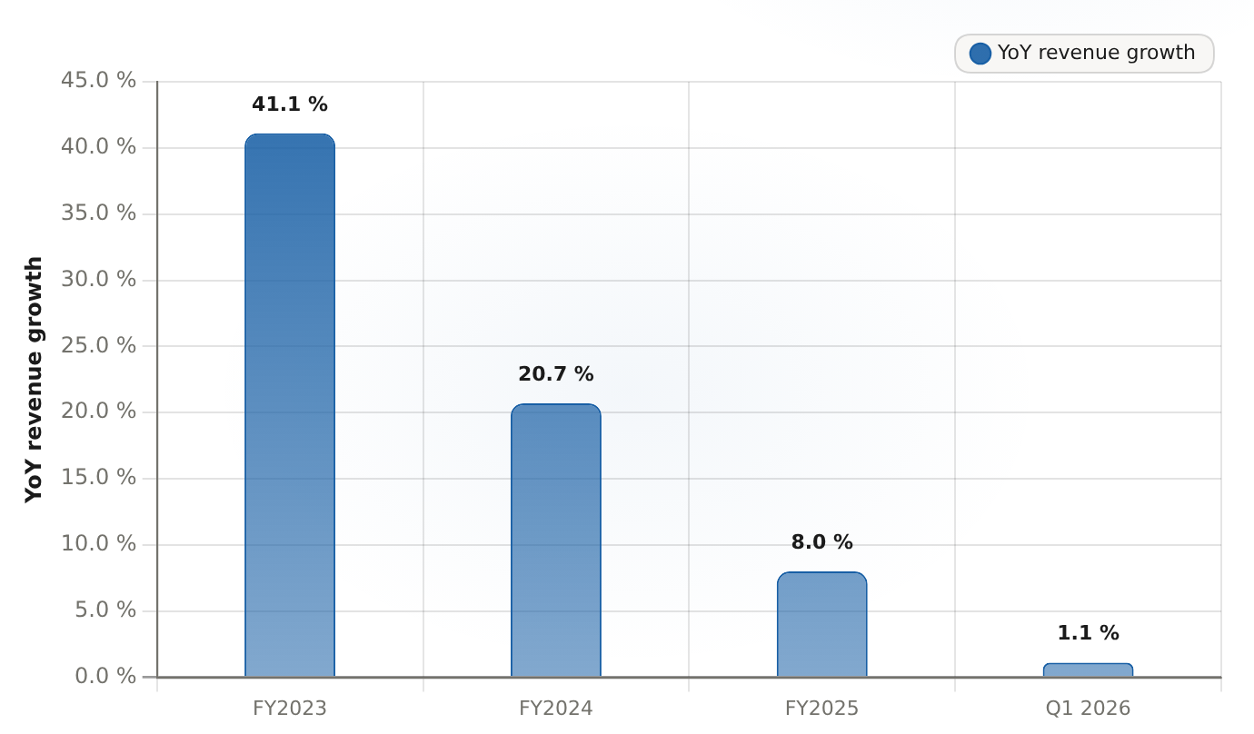 Shein revenue growth (YoY), FY2023-FY2025 and Q1 2026 FY2023-FY2025 are full-year YoY; Q1 2026 is a quarterly YoY figure, not a like-for-like full-year comparison