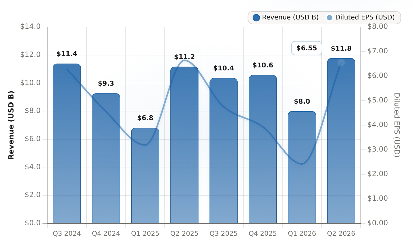 Deere quarterly actual revenue and EPS, Q3 2024 - Q2 2026 Reported actuals; soft farm economy with FY2026 net income guided to $4.5-5.0B while the stock is up ~30.8% YTD