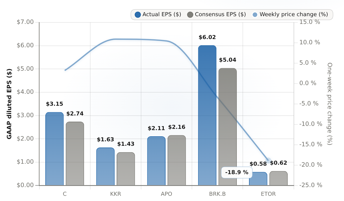 Q2 FY2026 GAAP diluted EPS: actual vs consensus, with the week's price reaction GAAP diluted EPS in US dollars (bars); one-week price change in percent (line). One point per name; the gap between the actual and consensus bars is the earnings surprise.