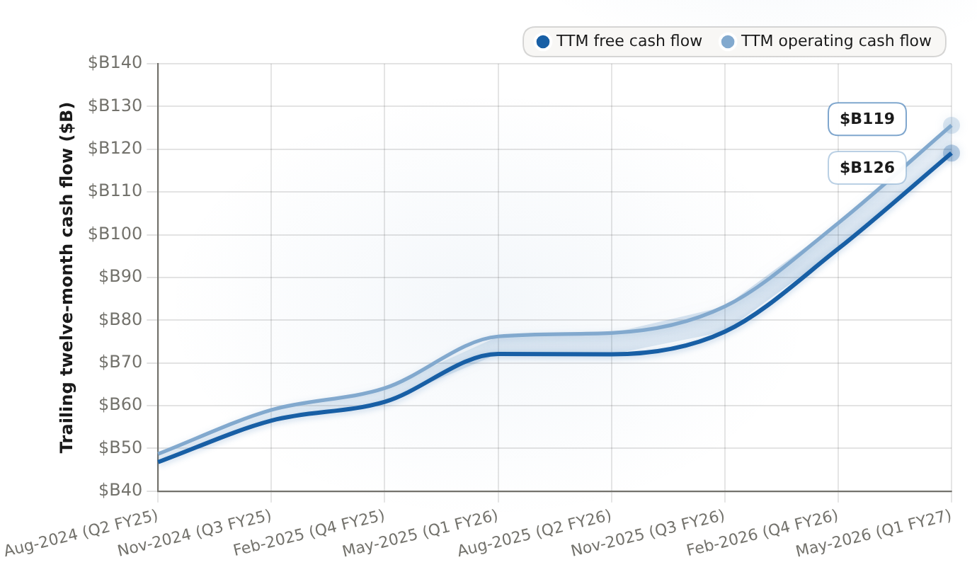 NVDA trailing cash flow keeps compounding Trailing twelve-month free cash flow and operating cash flow, Aug-2024 to May-2026 ($B)
