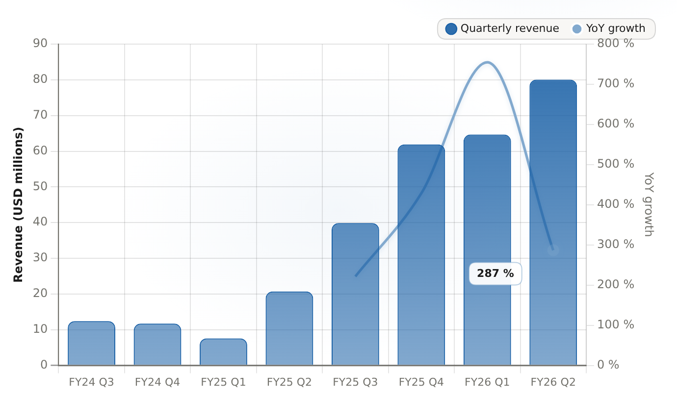 IonQ quarterly GAAP revenue FY24 Q3 to FY26 Q2, USD millions, with YoY growth for the past four quarters