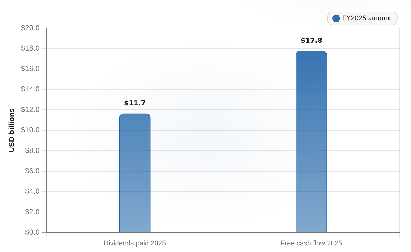 AbbVie 2025 dividend vs free cash flow coverage USD billions, FY2025