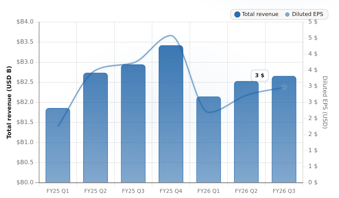 Toll Brothers quarterly total revenue and diluted EPS Q1 FY25 through Q3 FY26 — FY26 EPS stayed below the FY25 Q4 peak