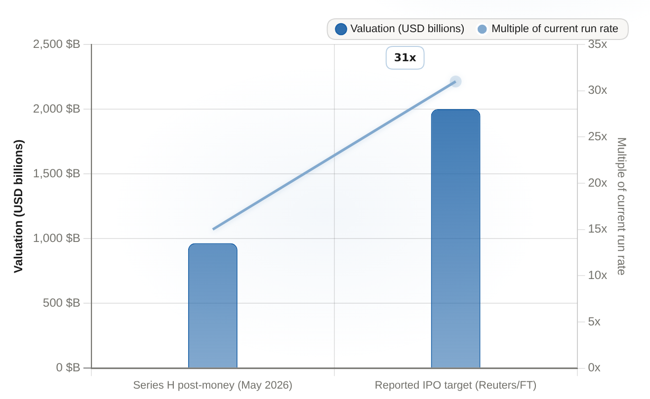 Anthropic valuation anchors on the same revenue base USD valuation versus implied multiple of the current annualized run rate