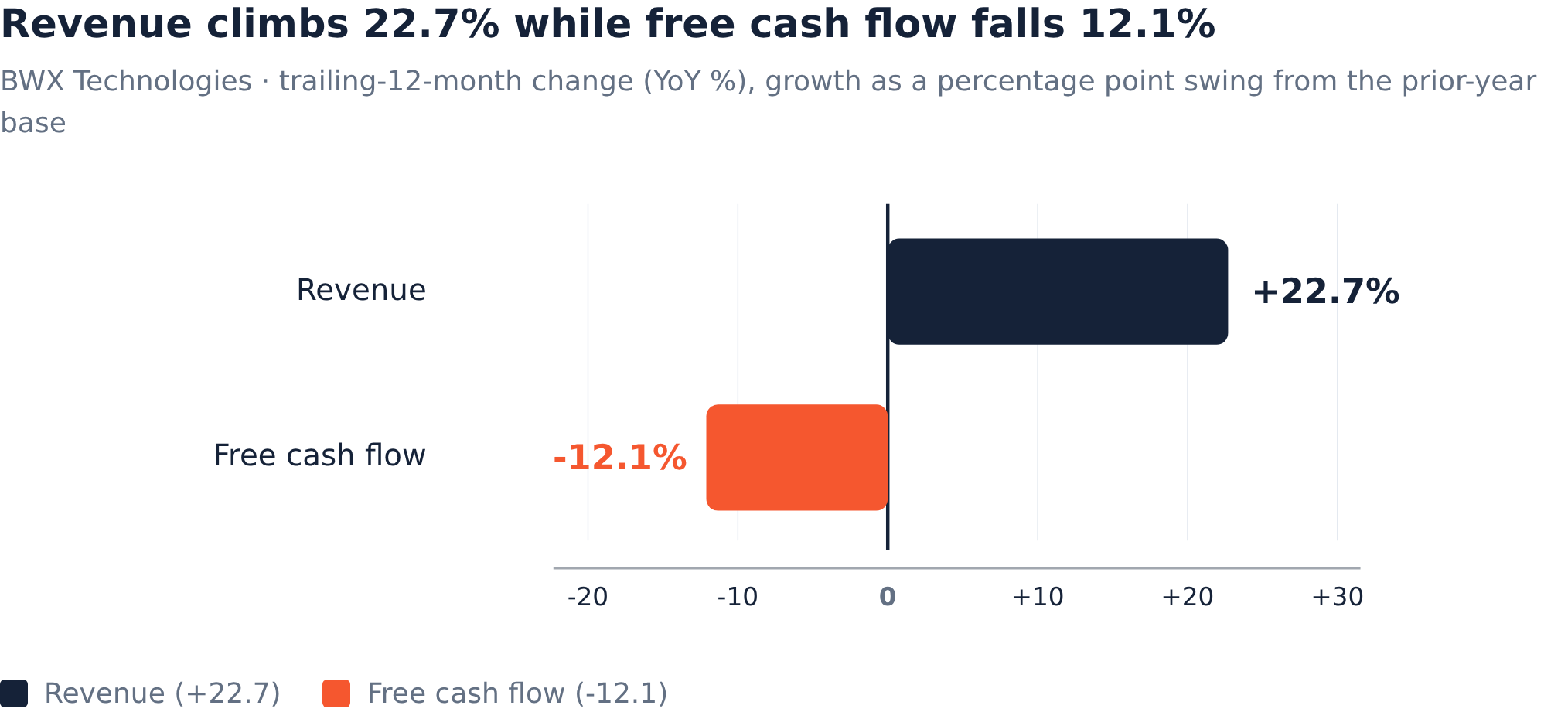 Yield Less Precise BWX Technologies: Cheaper After the 43% Drawdown, Still Priced on Cash ...
