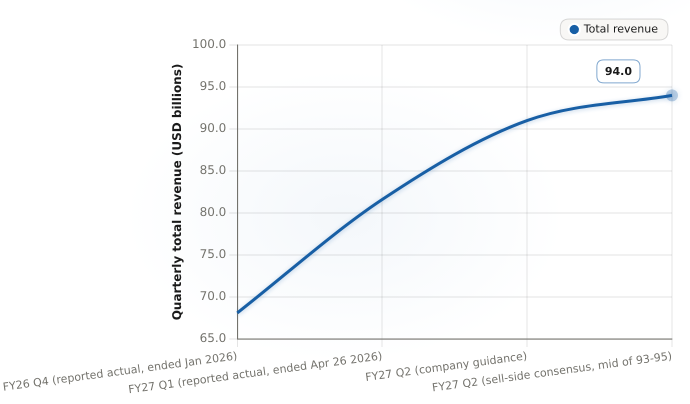 Nvidia quarterly total revenue trajectory: FY26 Q4 actual through FY27 Q2 guidance and consensus Reported actuals through company guidance and sell-side consensus, USD billions, ahead of the Aug 26, 2026 earnings print