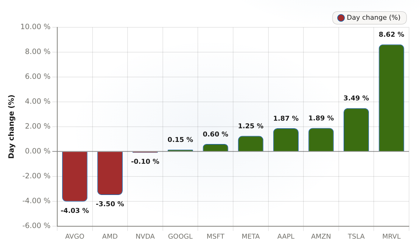 What dragged the Nasdaq-100 today Big-weight AI/semi and megacap day moves, 8/19/26 (15:28 ET, intraday, pre-close)