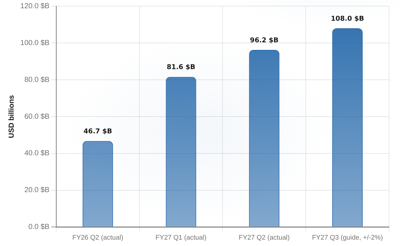 NVIDIA quarterly total revenue, FY26 Q2 to FY27 Q3 guide USD billions